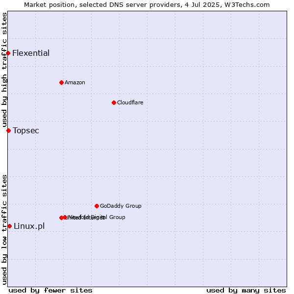 Market position of Linux.pl vs. Topsec vs. Flexential
