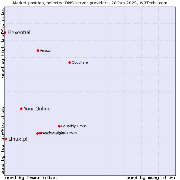 Market position of Your.Online vs. Linux.pl vs. Flexential