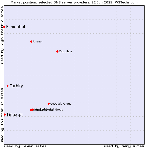 Market position of Turbify vs. Linux.pl vs. Flexential