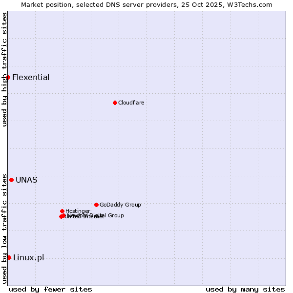 Market position of UNAS vs. Linux.pl vs. Flexential