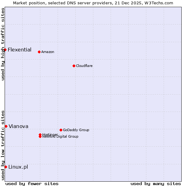 Market position of Vianova vs. Linux.pl vs. Flexential