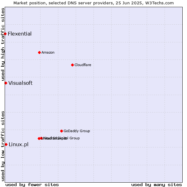 Market position of Linux.pl vs. Visualsoft vs. Flexential