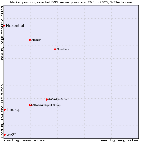 Market position of we22 vs. Linux.pl vs. Flexential