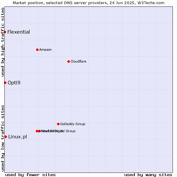 Market position of Linux.pl vs. Opti9 vs. Flexential