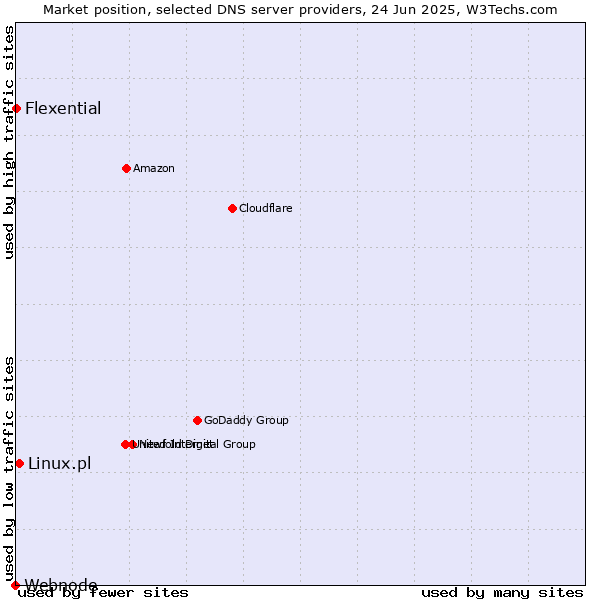 Market position of Linux.pl vs. Flexential vs. Webnode