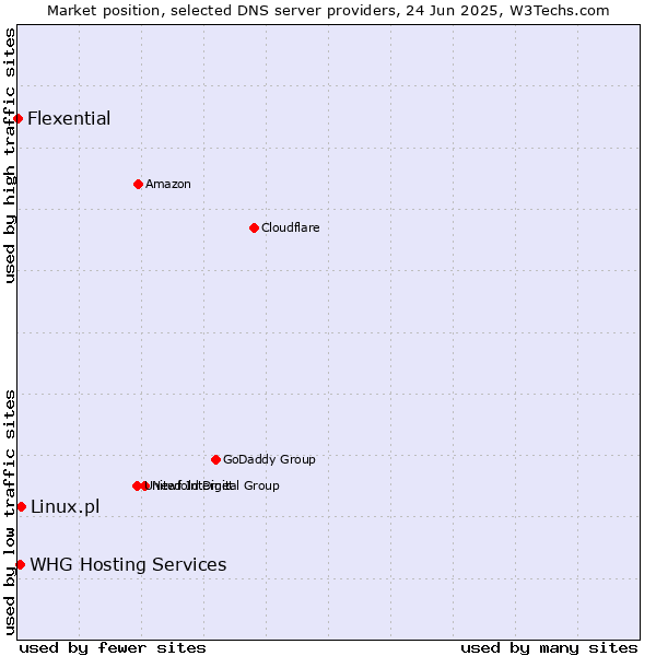 Market position of Linux.pl vs. WHG Hosting Services vs. Flexential