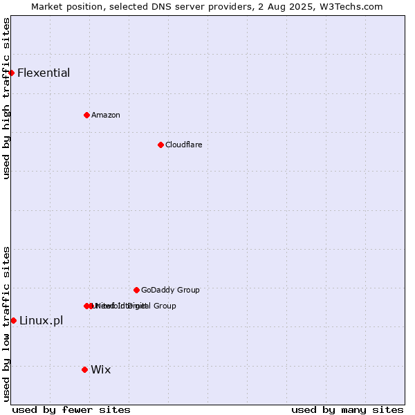 Market position of Wix vs. Linux.pl vs. Flexential