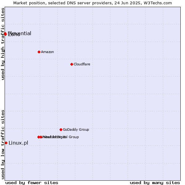Market position of Linux.pl vs. Zoho vs. Flexential