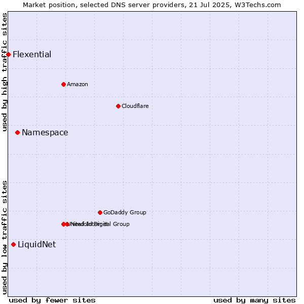 Market position of Namespace vs. LiquidNet vs. Flexential