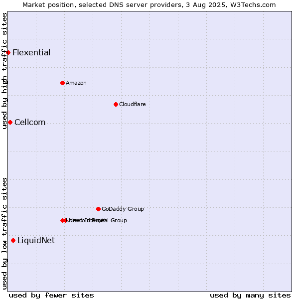 Market position of LiquidNet vs. Cellcom vs. Flexential