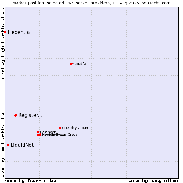 Market position of Register.it vs. LiquidNet vs. Flexential
