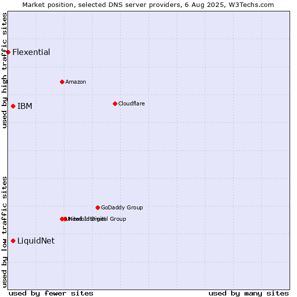 Market position of LiquidNet vs. IBM vs. Flexential