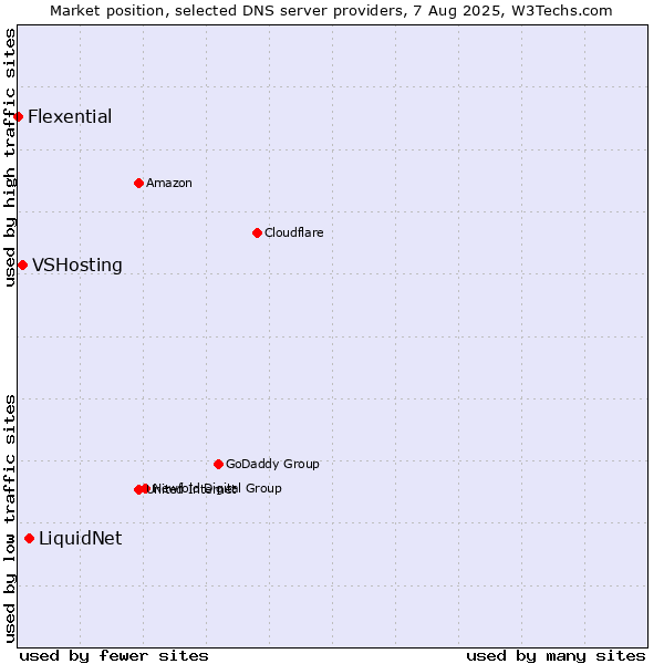 Market position of LiquidNet vs. VSHosting vs. Flexential