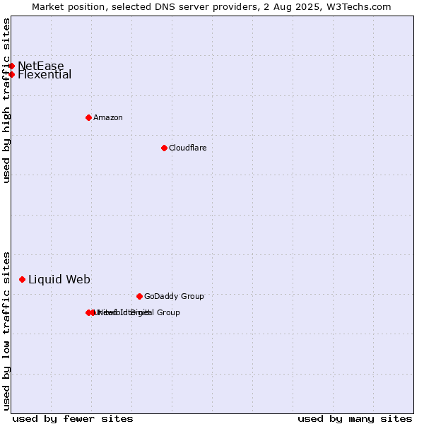 Market position of Liquid Web vs. Flexential vs. NetEase