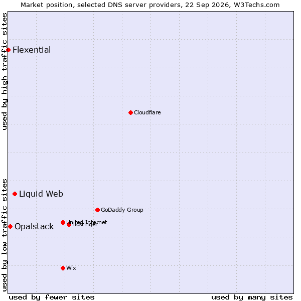 Market position of Liquid Web vs. Opalstack vs. Flexential
