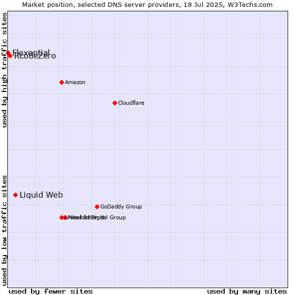 Market position of Liquid Web vs. RcodeZero vs. Flexential