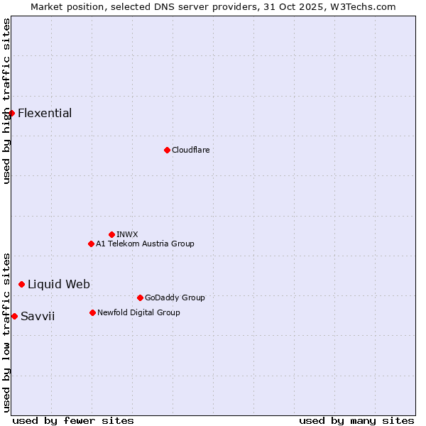Market position of Liquid Web vs. Savvii vs. Flexential