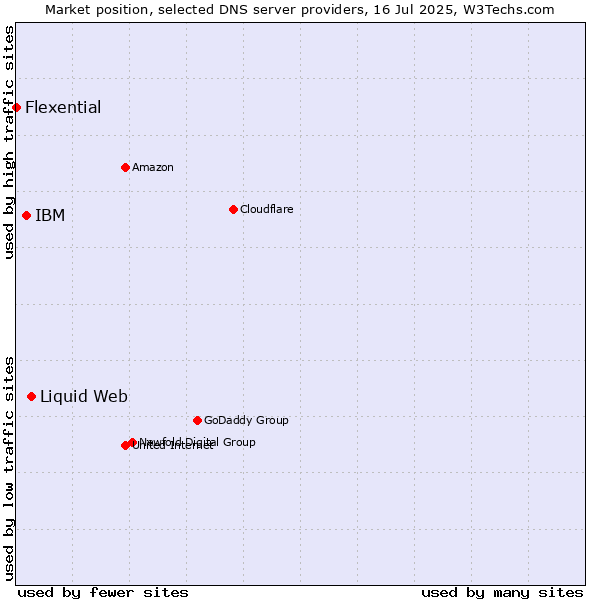Market position of Liquid Web vs. IBM vs. Flexential