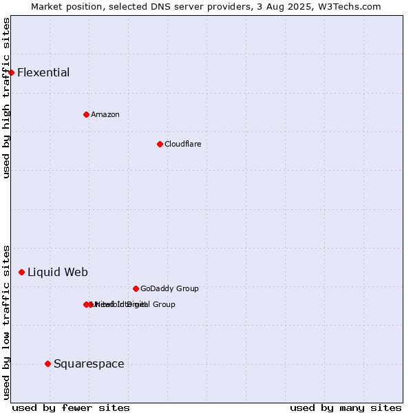 Market position of Squarespace vs. Liquid Web vs. Flexential
