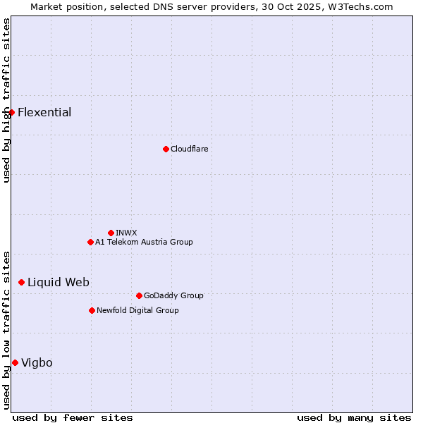 Market position of Liquid Web vs. Vigbo vs. Flexential