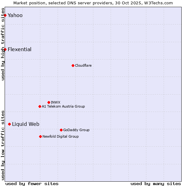 Market position of Liquid Web vs. Flexential vs. Yahoo