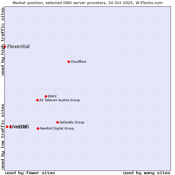 Market position of Vercel vs. LiveDNS vs. Flexential