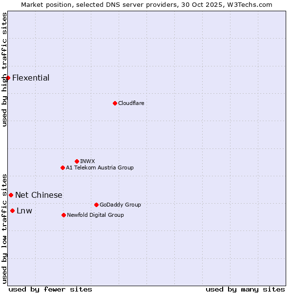 Market position of Lnw vs. Net Chinese vs. Flexential