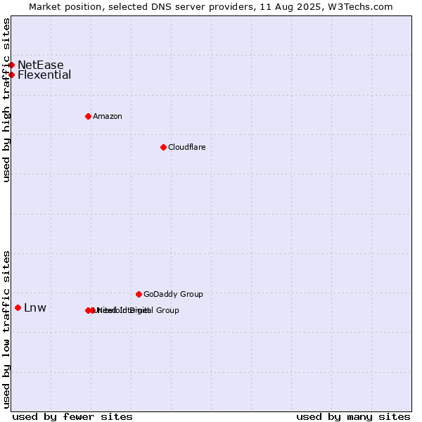 Market position of Lnw vs. Flexential vs. NetEase