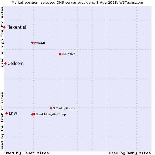 Market position of Lnw vs. Cellcom vs. Flexential
