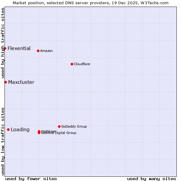 Market position of Loading vs. Maxcluster vs. Flexential
