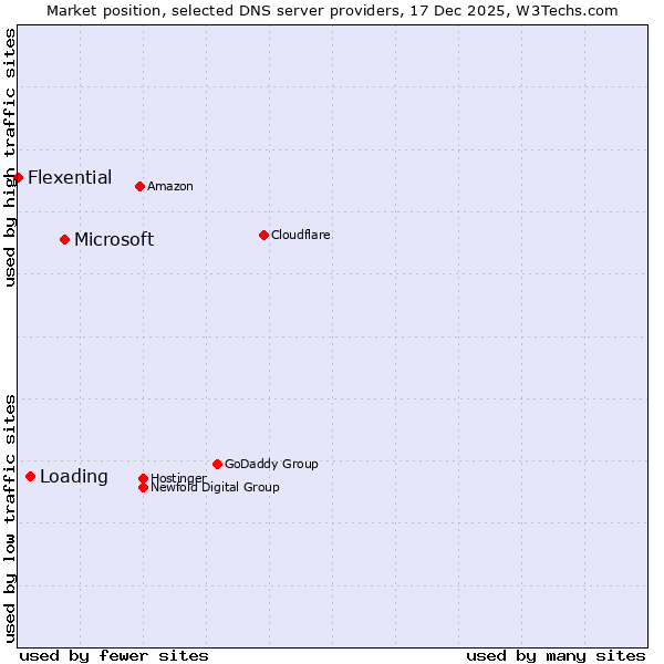 Market position of Microsoft vs. Loading vs. Flexential