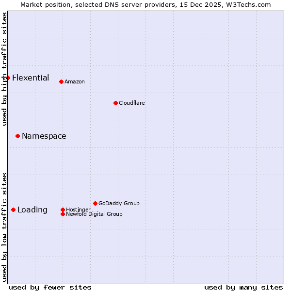 Market position of Namespace vs. Loading vs. Flexential