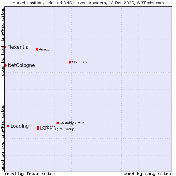Market position of Loading vs. NetCologne vs. Flexential