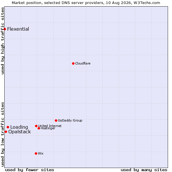 Market position of Loading vs. Opalstack vs. Flexential