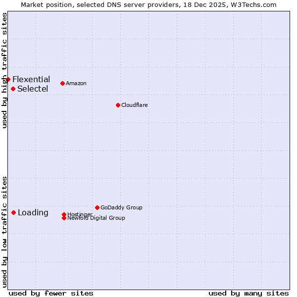 Market position of Loading vs. Selectel vs. Flexential