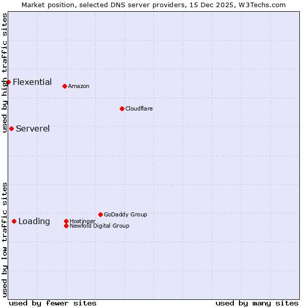 Market position of Loading vs. Serverel vs. Flexential