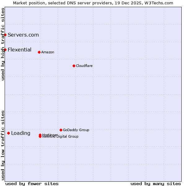 Market position of Loading vs. Servers.com vs. Flexential