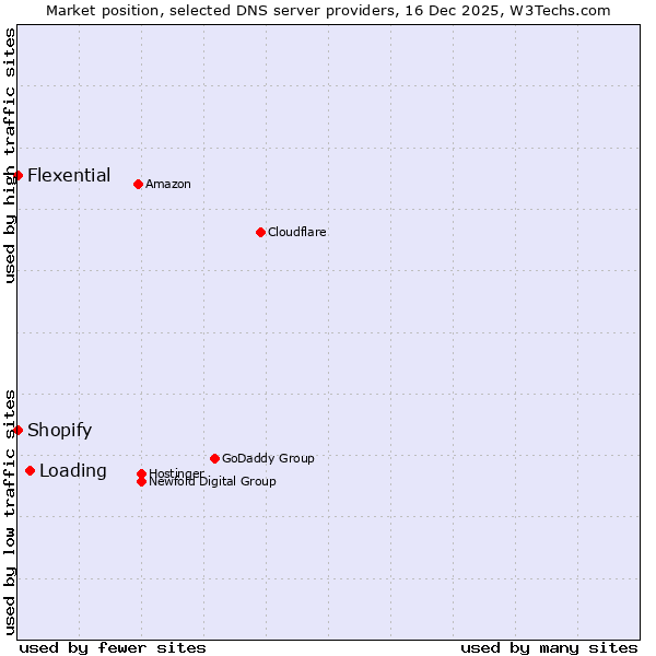 Market position of Loading vs. Shopify vs. Flexential