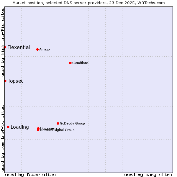 Market position of Loading vs. Topsec vs. Flexential