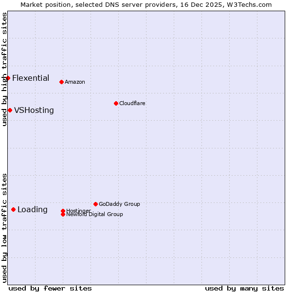 Market position of Loading vs. VSHosting vs. Flexential