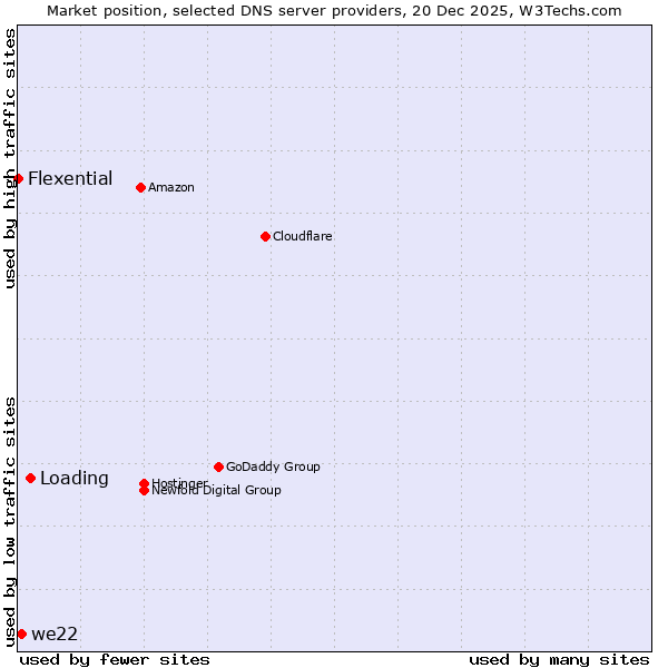 Market position of Loading vs. we22 vs. Flexential