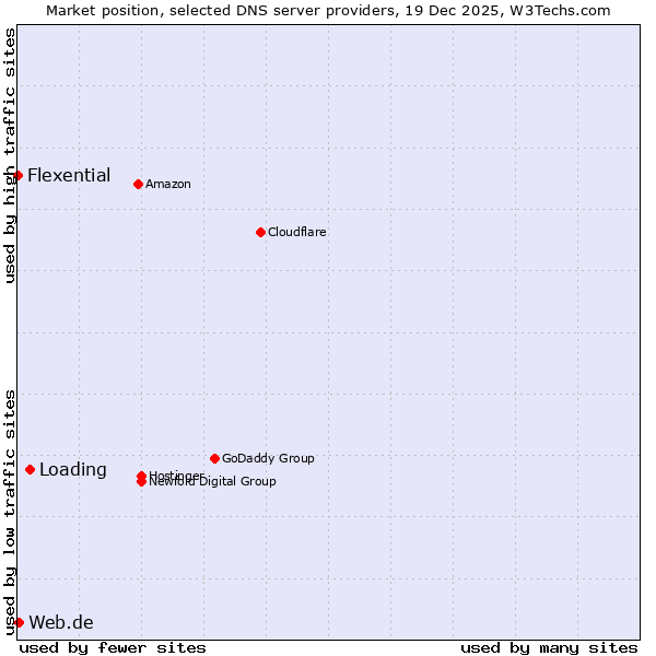 Market position of Loading vs. Web.de vs. Flexential