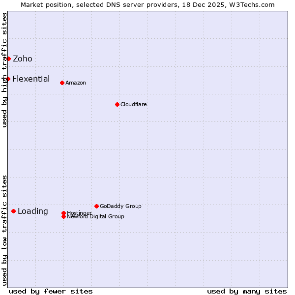 Market position of Loading vs. Zoho vs. Flexential