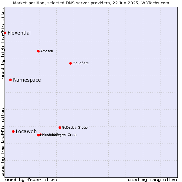 Market position of Locaweb vs. Namespace vs. Flexential