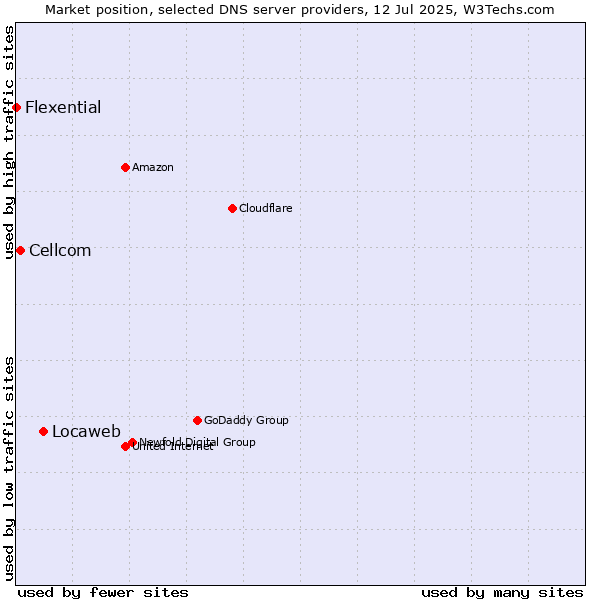 Market position of Locaweb vs. Cellcom vs. Flexential