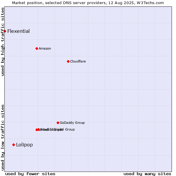 Market position of Lolipop vs. Flexential