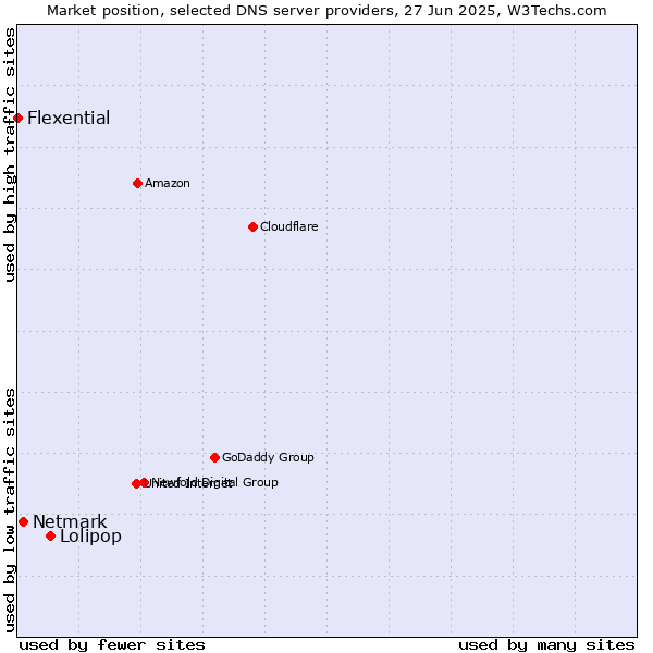 Market position of Lolipop vs. Netmark vs. Flexential