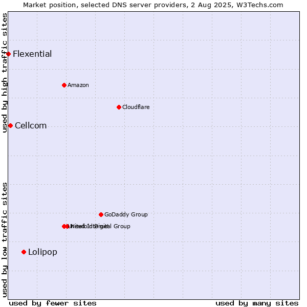 Market position of Lolipop vs. Cellcom vs. Flexential
