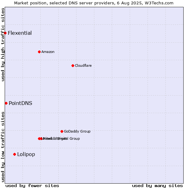Market position of Lolipop vs. PointDNS vs. Flexential