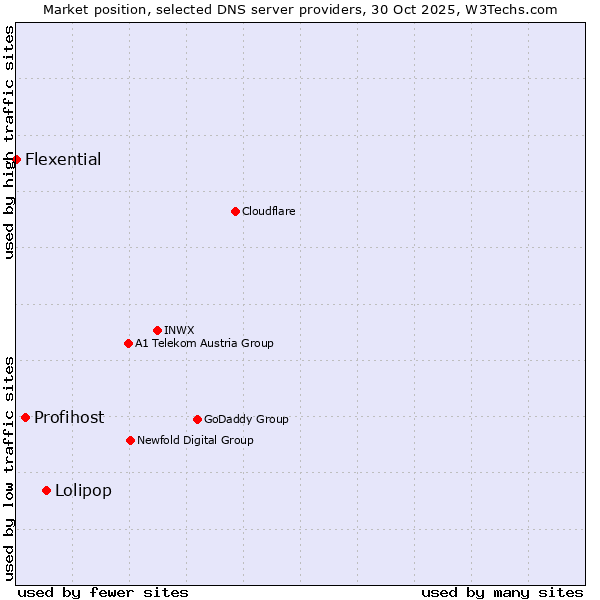 Market position of Lolipop vs. Profihost vs. Flexential